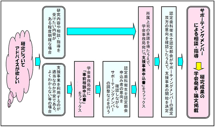 歯科衛生士研究支援事業の利用までの流れのイメージ