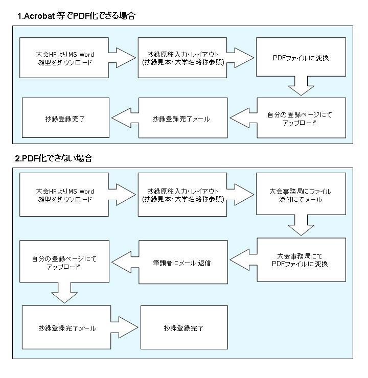 抄録登録の手順 図解